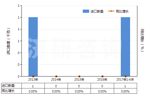 2013-2017年6月中國阿芬太尼、阿尼利定等以及它們的鹽(HS29333300)進(jìn)口量及增速統(tǒng)計(jì)
